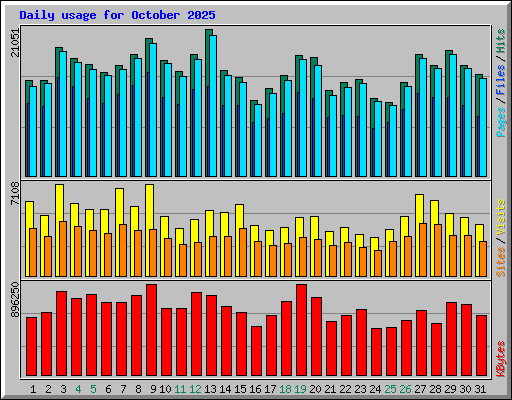 Daily usage for October 2025