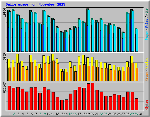 Daily usage for November 2025