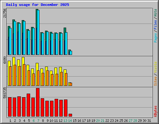 Daily usage for December 2025