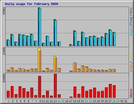Daily usage for February 2026