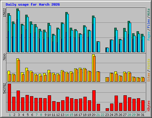 Daily usage for March 2026