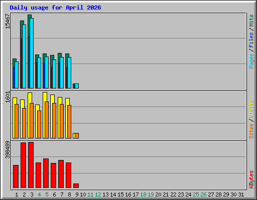 Daily usage for April 2026