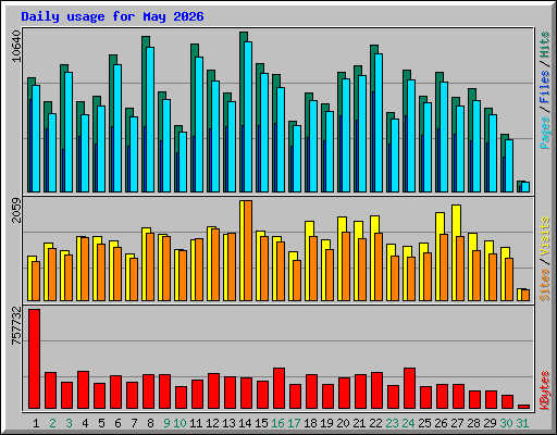Daily usage for May 2026