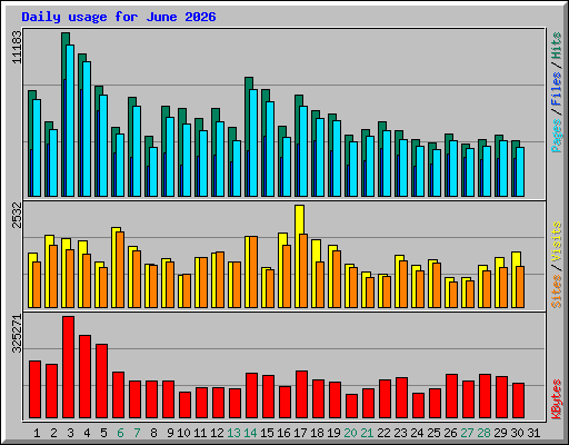 Daily usage for June 2026