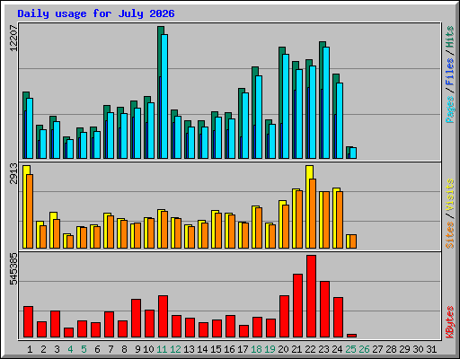 Daily usage for July 2026