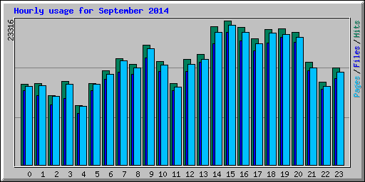 Hourly usage for September 2014