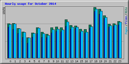 Hourly usage for October 2014