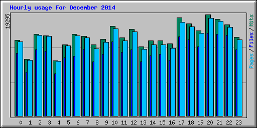 Hourly usage for December 2014