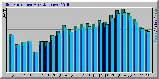 Hourly usage for January 2015