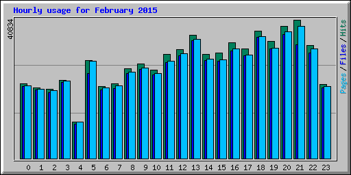 Hourly usage for February 2015