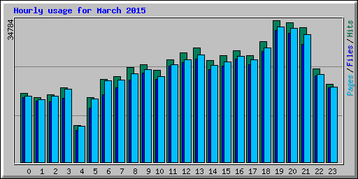 Hourly usage for March 2015