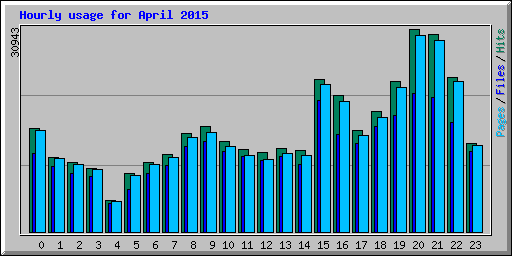 Hourly usage for April 2015