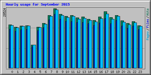 Hourly usage for September 2015