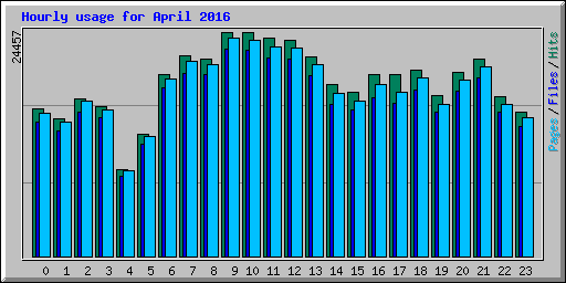 Hourly usage for April 2016