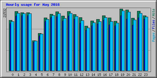 Hourly usage for May 2016
