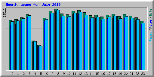 Hourly usage for July 2016