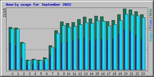 Hourly usage for September 2022