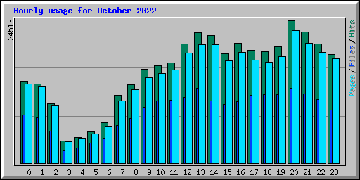 Hourly usage for October 2022