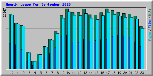 Hourly usage for September 2023