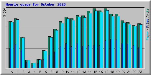 Hourly usage for October 2023