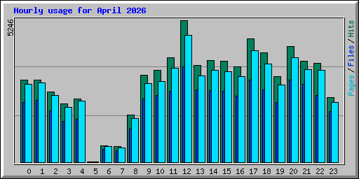 Hourly usage for April 2026
