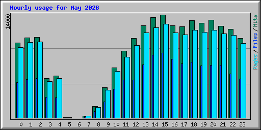 Hourly usage for May 2026