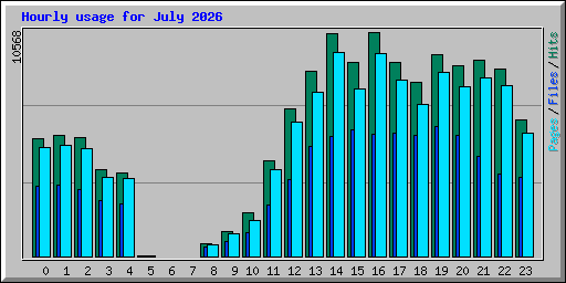 Hourly usage for July 2026