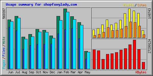 Usage summary for shopfoxylady.com
